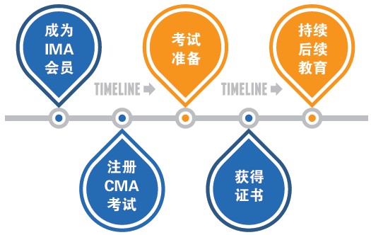 2019年11月CMA考试科目是什么？CMA考试怎么报名？