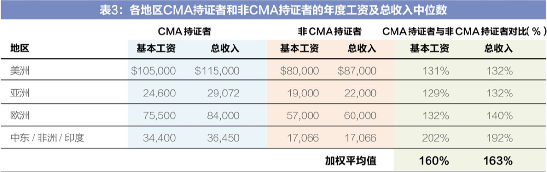 CMA持证者薪资和非CMA持证者薪资对比